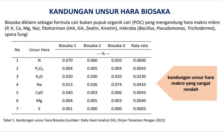 Hasil Lebih Rendah, Biosaka Menekan Pupuk NPK 50% Tidak Terbukti