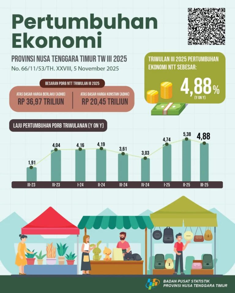 PDRB NTT Triwulan III-2025 Mencapai Rp36,97 Triliun