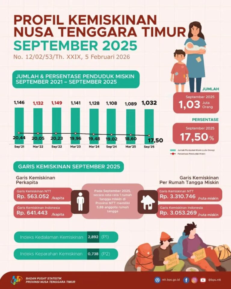 Persentase Penduduk Miskin di NTT Menunjukkan Grafik Menurun
